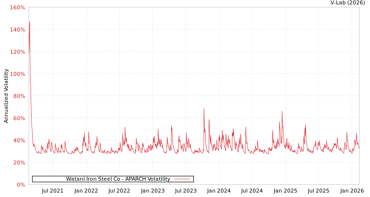 graph of Watani Iron Steel Co APARCH