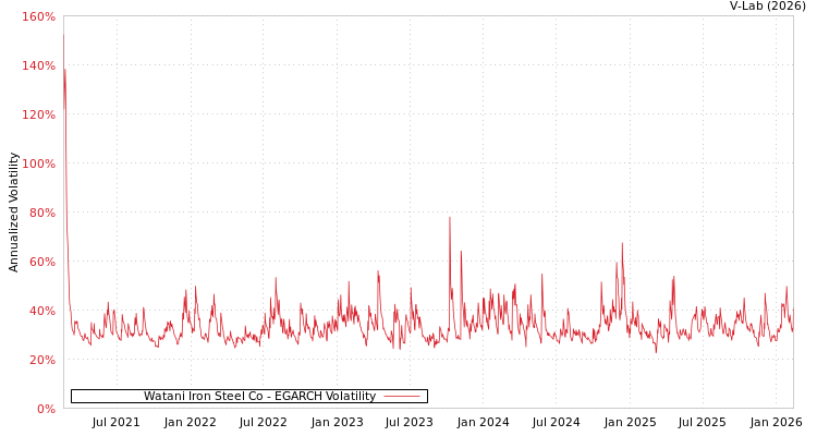 graph of Watani Iron Steel Co EGARCH