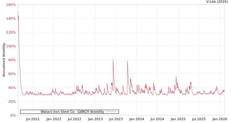 graph of Watani Iron Steel Co GARCH
