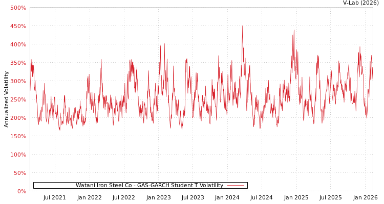 graph of Watani Iron Steel Co GAS-GARCH-T