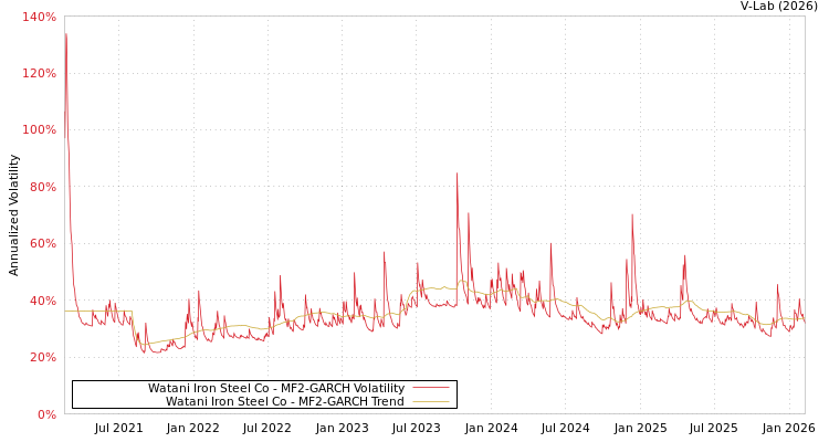 graph of Watani Iron Steel Co MF2-GARCH
