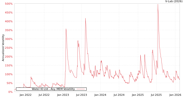 graph of Water IO Ltd AMEM