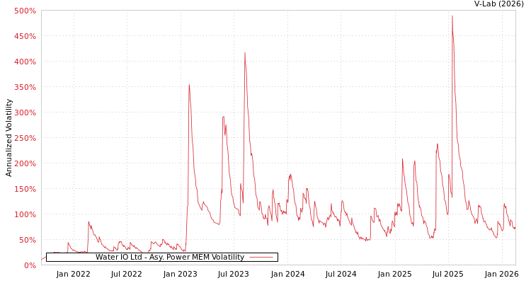 graph of Water IO Ltd APMEM