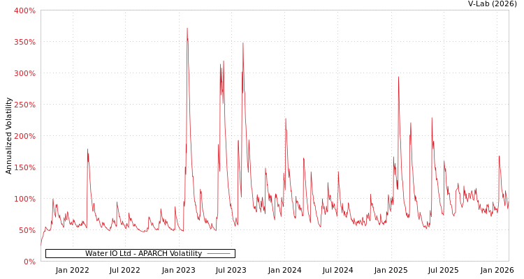graph of Water IO Ltd APARCH