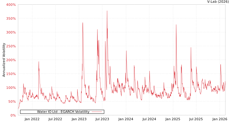 graph of Water IO Ltd EGARCH