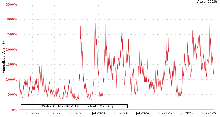 graph of Water IO Ltd GAS-GARCH-T