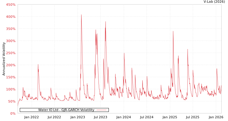 graph of Water IO Ltd GJR-GARCH