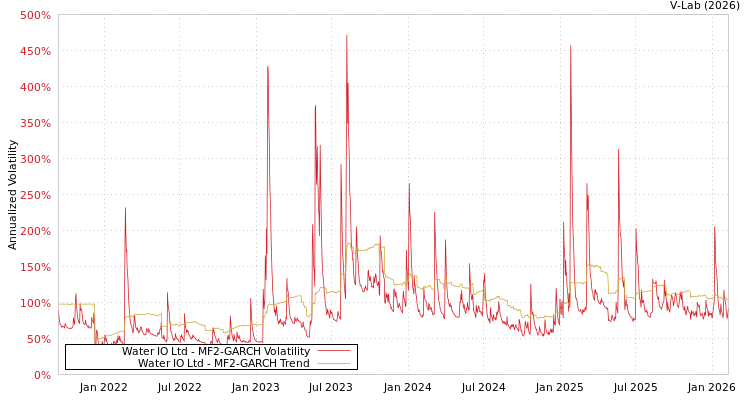 graph of Water IO Ltd MF2-GARCH