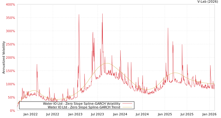 graph of Water IO Ltd S0GARCH