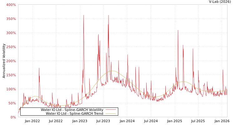 graph of Water IO Ltd SGARCH