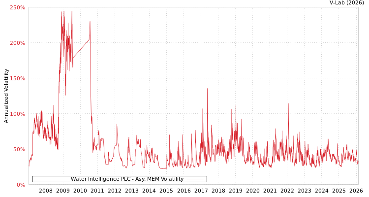 graph of Water Intelligence PLC AMEM