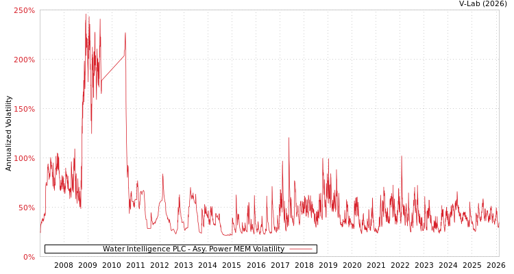 graph of Water Intelligence PLC APMEM
