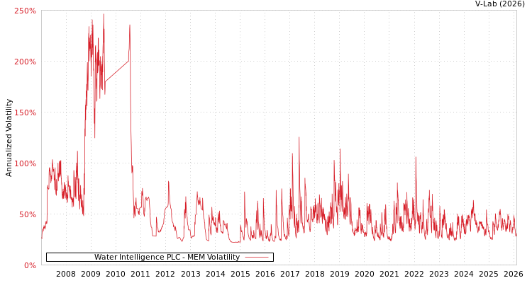 graph of Water Intelligence PLC MEM