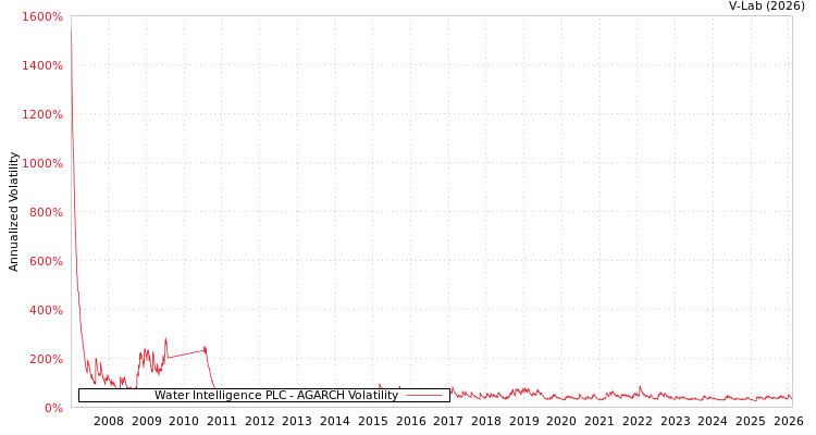 graph of Water Intelligence PLC AGARCH