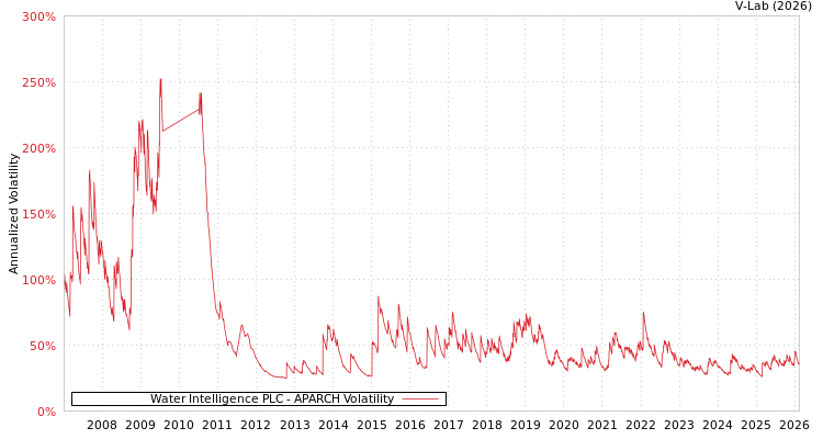 graph of Water Intelligence PLC APARCH