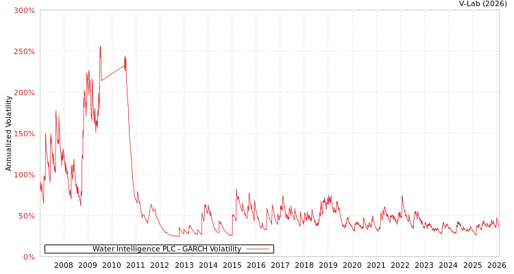 graph of Water Intelligence PLC GARCH