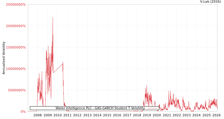 graph of Water Intelligence PLC GAS-GARCH-T