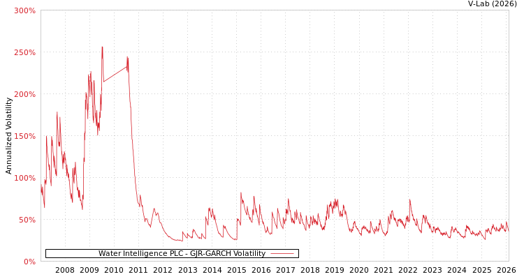 graph of Water Intelligence PLC GJR-GARCH