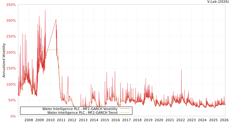 graph of Water Intelligence PLC MF2-GARCH