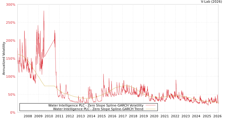 graph of Water Intelligence PLC S0GARCH