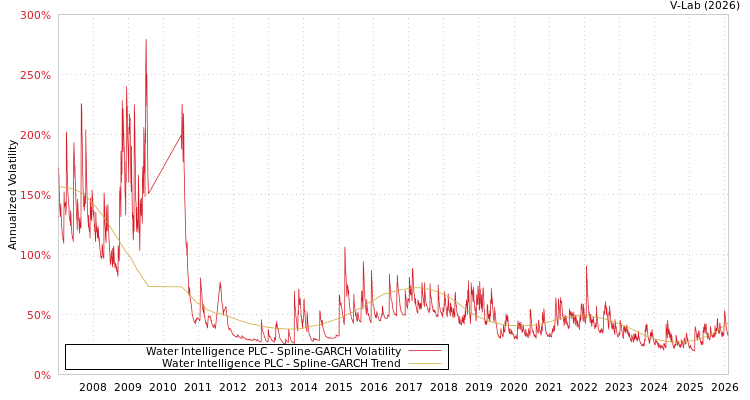 graph of Water Intelligence PLC SGARCH