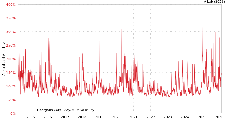 graph of Energous Corp AMEM