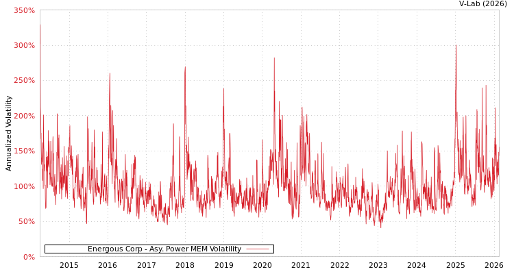 graph of Energous Corp APMEM