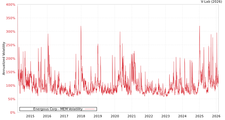 graph of Energous Corp MEM