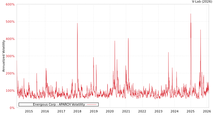 graph of Energous Corp APARCH