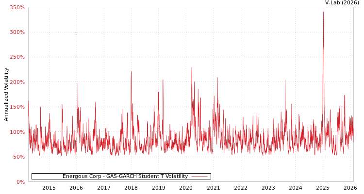 graph of Energous Corp GAS-GARCH-T