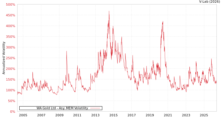 graph of WA Gold Ltd AMEM