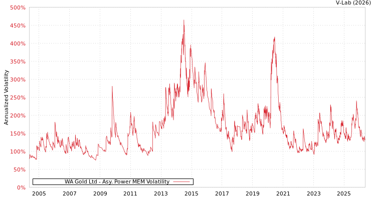 graph of WA Gold Ltd APMEM