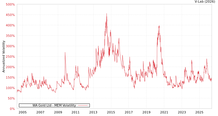 graph of WA Gold Ltd MEM