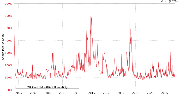 graph of WA Gold Ltd AGARCH