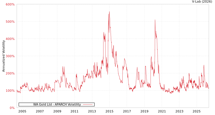 graph of WA Gold Ltd APARCH