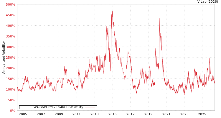 graph of WA Gold Ltd EGARCH