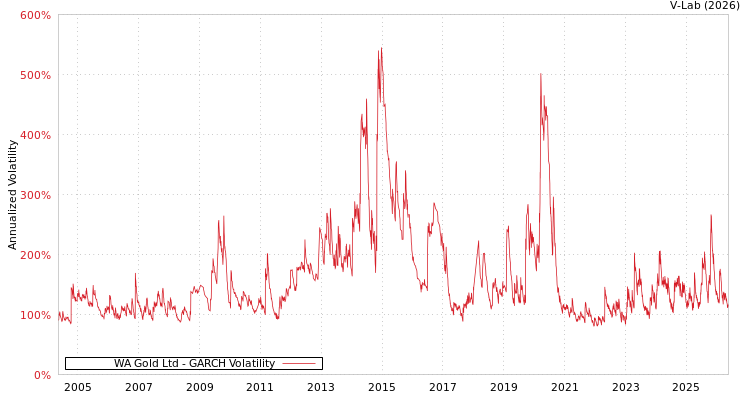 graph of WA Gold Ltd GARCH
