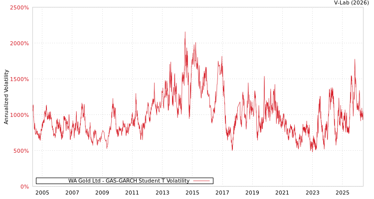 graph of WA Gold Ltd GAS-GARCH-T