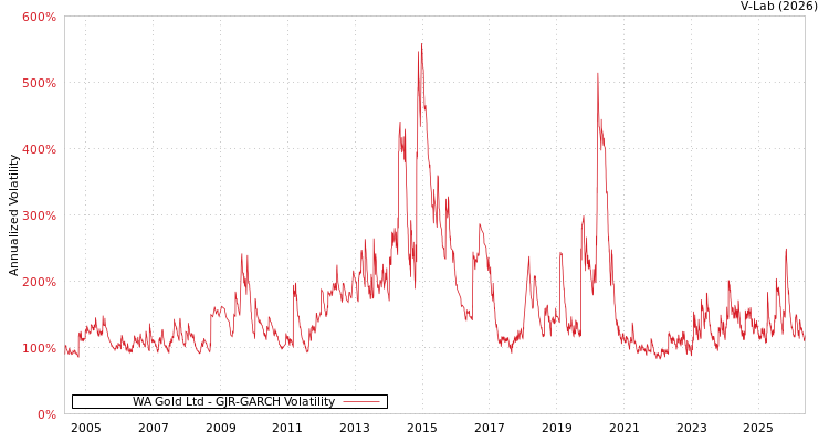 graph of WA Gold Ltd GJR-GARCH