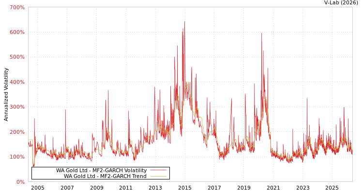 graph of WA Gold Ltd MF2-GARCH
