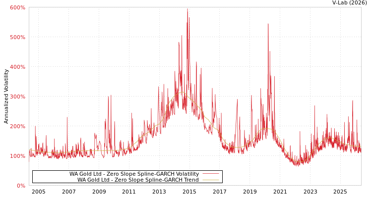graph of WA Gold Ltd S0GARCH