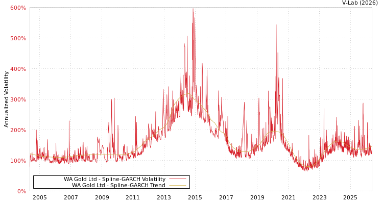 graph of WA Gold Ltd SGARCH