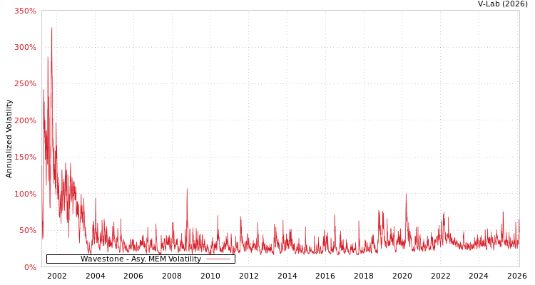 graph of Wavestone AMEM