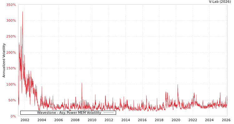 graph of Wavestone APMEM