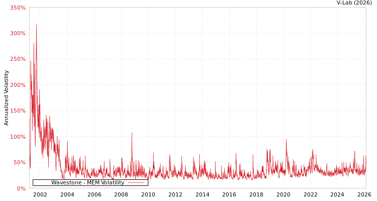 graph of Wavestone MEM