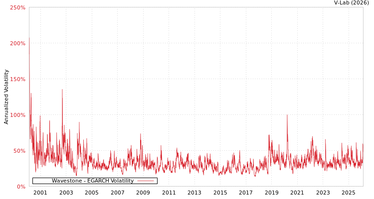 graph of Wavestone EGARCH