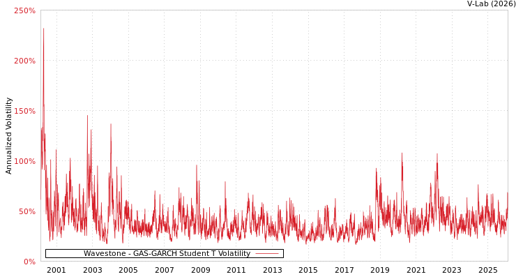 graph of Wavestone GAS-GARCH-T