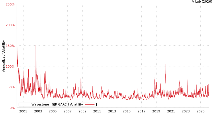 graph of Wavestone GJR-GARCH
