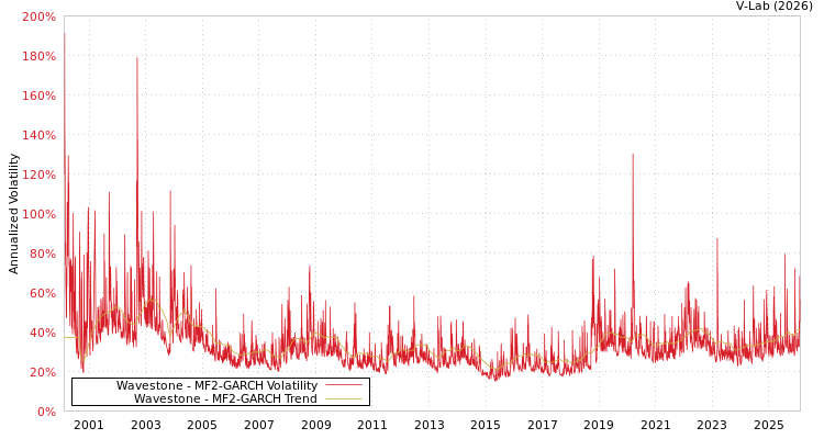 graph of Wavestone MF2-GARCH