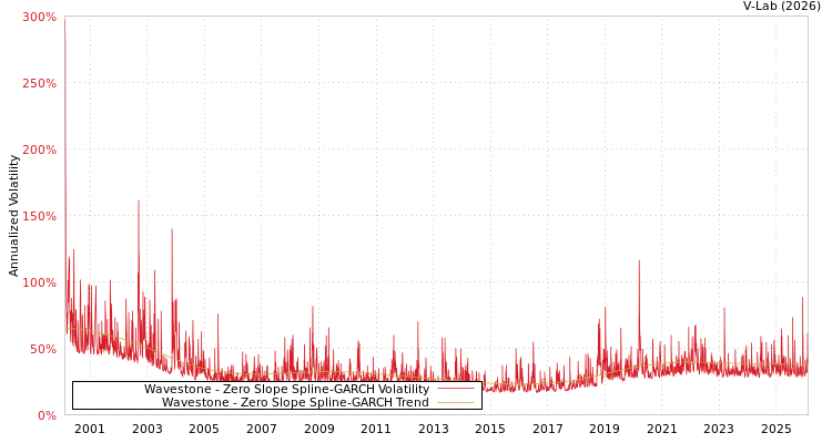 graph of Wavestone S0GARCH